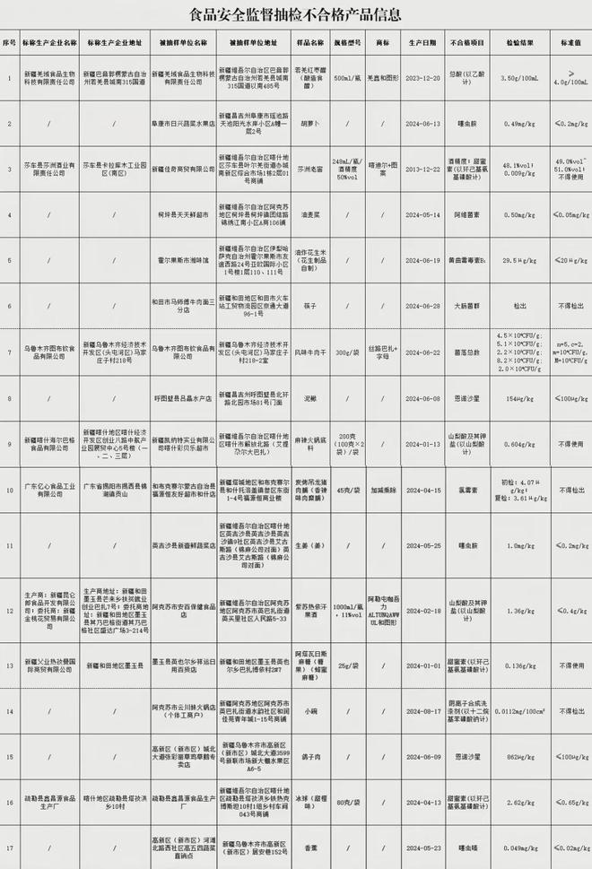 ！涉及食醋、麻辣火锅底料、鸽子肉等麻将胡了试玩新疆这些食品抽检不合格