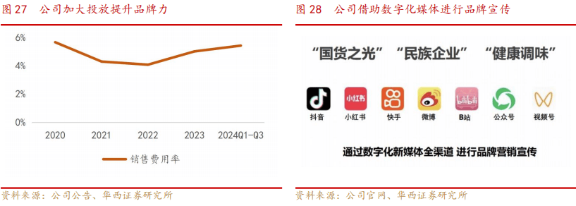 深度报告：调味品业务重焕生机开拓算力打造第二曲线麻将胡了电子游戏味动视界 【华西